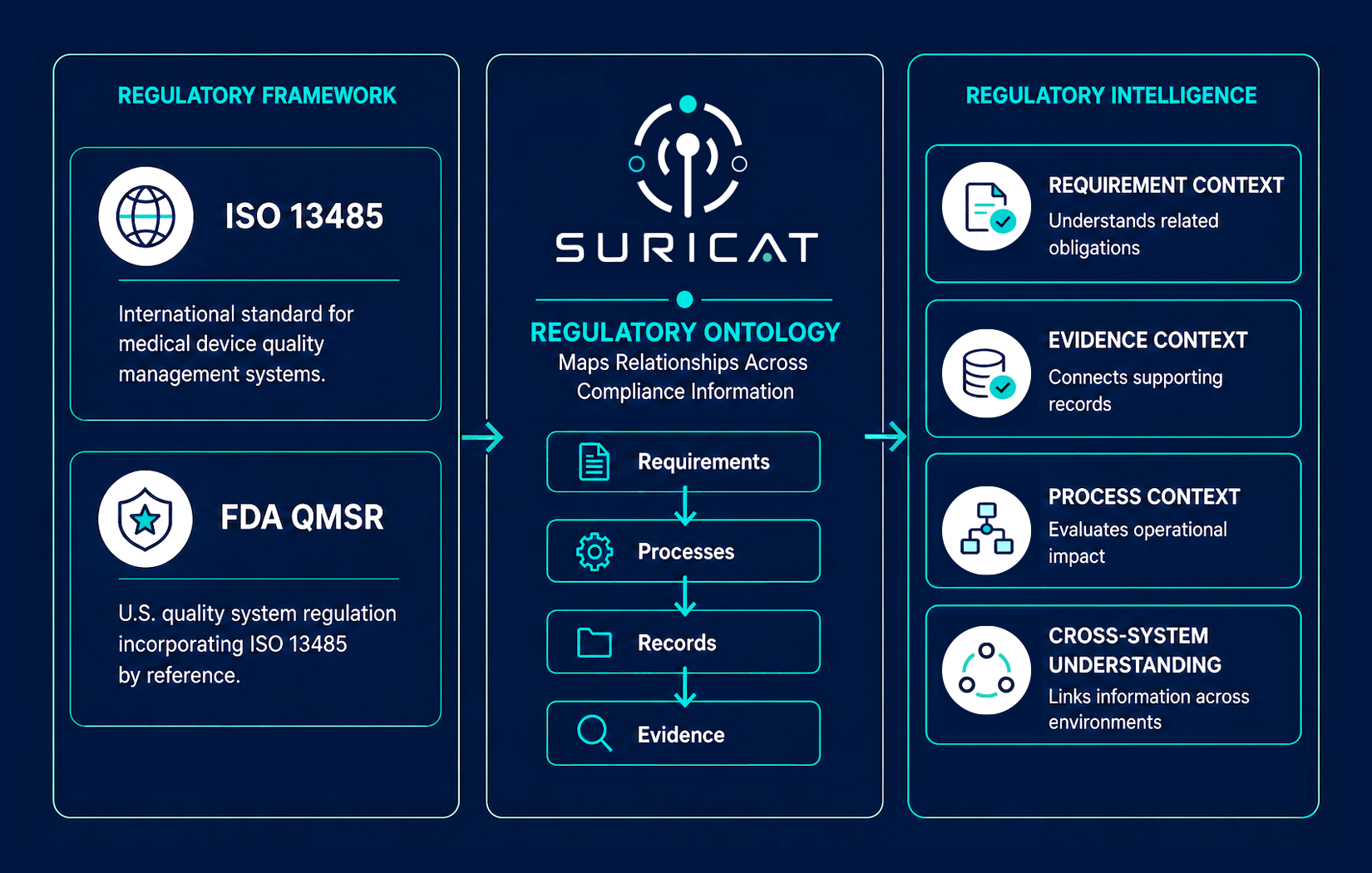 Regulatory Ontology